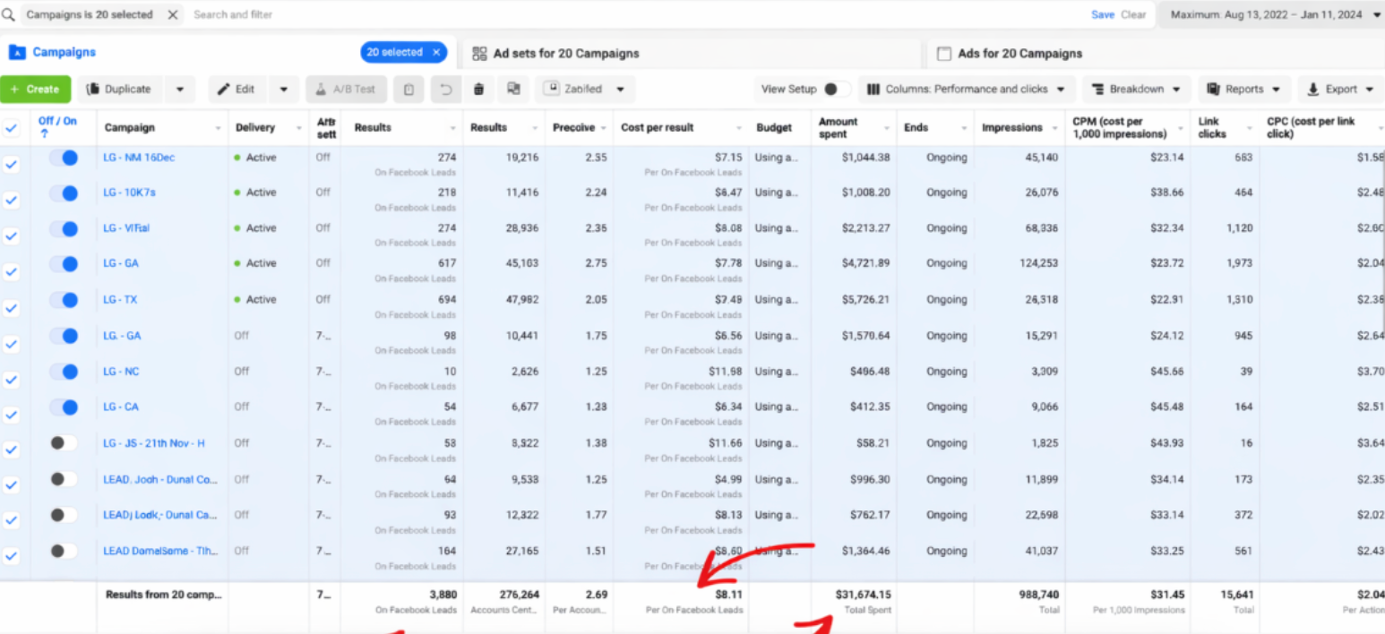 Meta Ads Campaigns Manager dashboard showing 3,800+ leads generated across 20 campaigns at $8.11 average CPL and $31,674 total spend